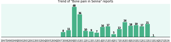 Could Senna cause Bone pain?